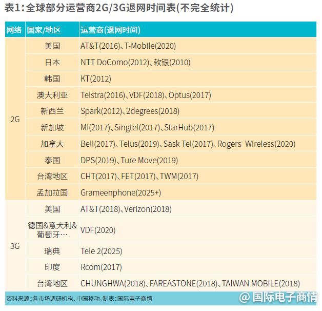 退网降频,2g3g退网计划