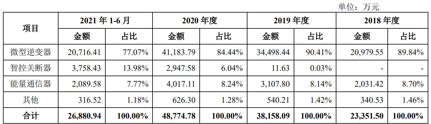 禾迈股份国内第一,禾迈股份逆变器