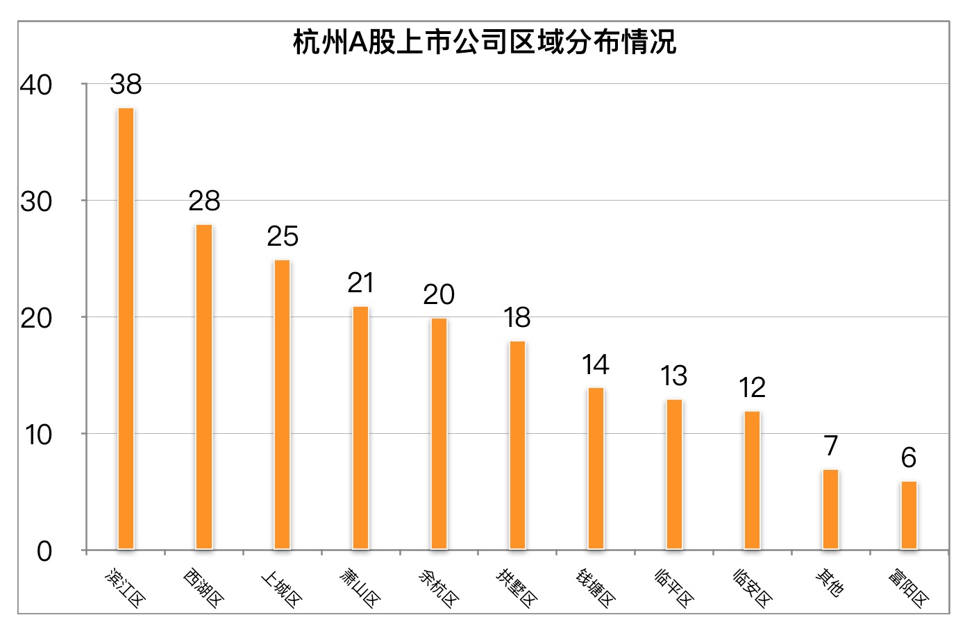 2022年杭州各区上市公司数量分布,各城市上市公司数量变迁