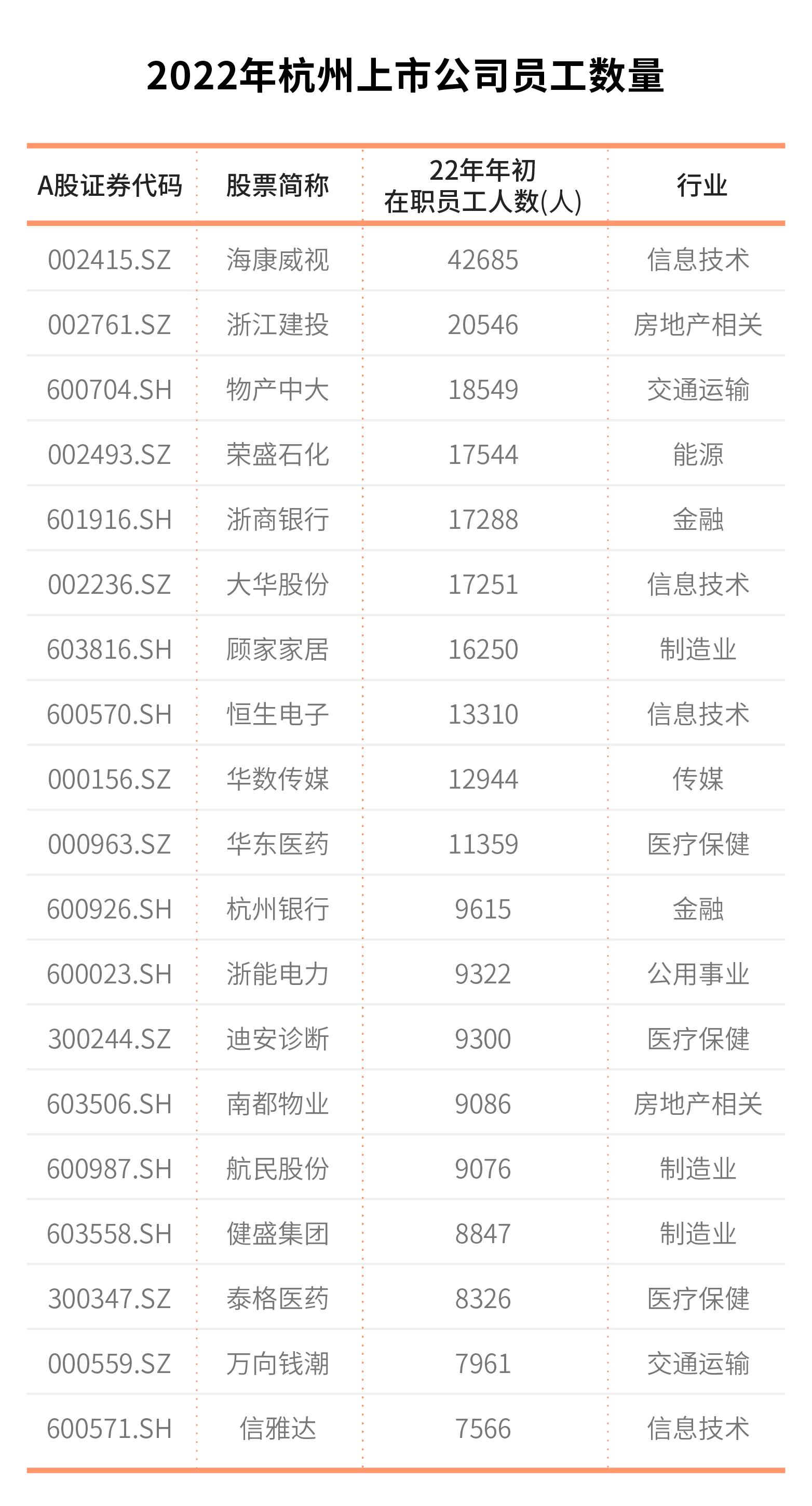 2022年杭州各区上市公司数量分布,各城市上市公司数量变迁