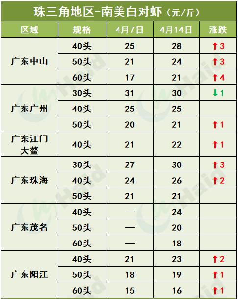 全国活虾每日价格行情,活虾价格今天行情