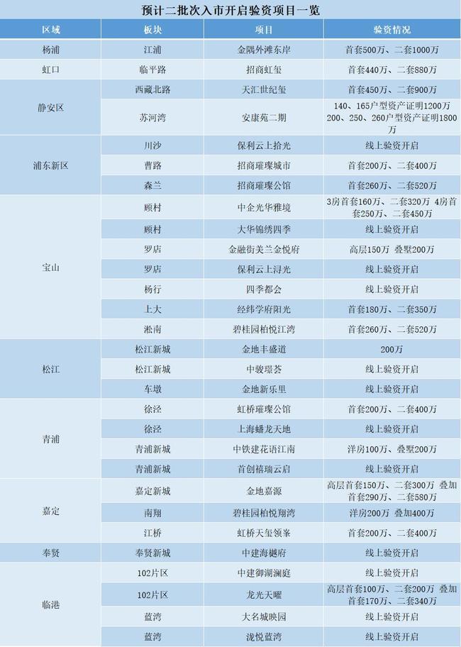 2023年二批次入市楼盘会涨价吗,第二批次新房认购最新