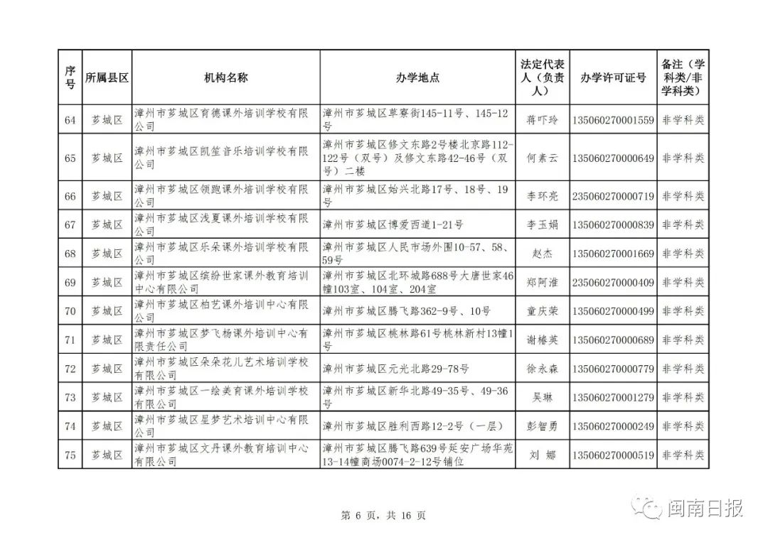 漳州校外培训机构黑名单,漳州市线下培训机构