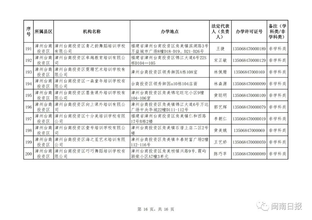 漳州校外培训机构黑名单,漳州市线下培训机构