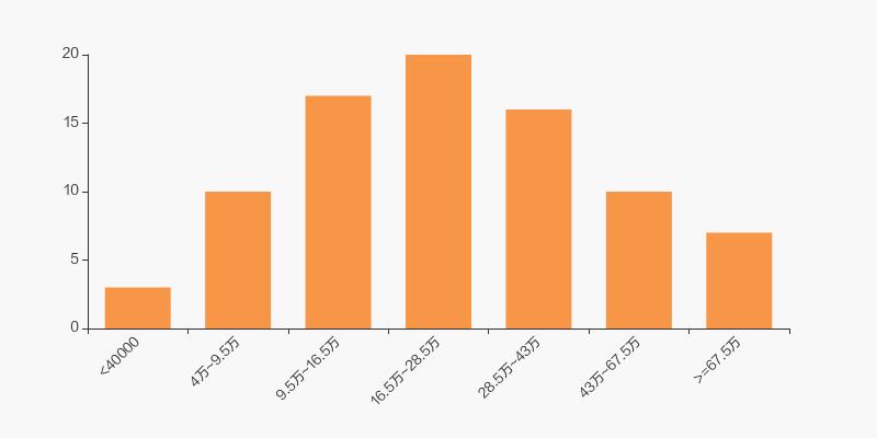 山西证券股东户数连续4期下降,山西证券股东最新消息