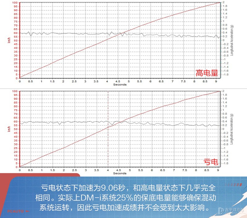 姣斾簹杩攼dmi娣峰姩缁埅澶氫箙,1鍒嗛挓鐪嬫噦姣斾簹杩攼dm-i瓒呯骇娣峰姩