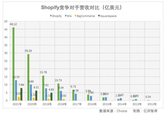 股价暴跌80%后Shopify的模式演进和突围