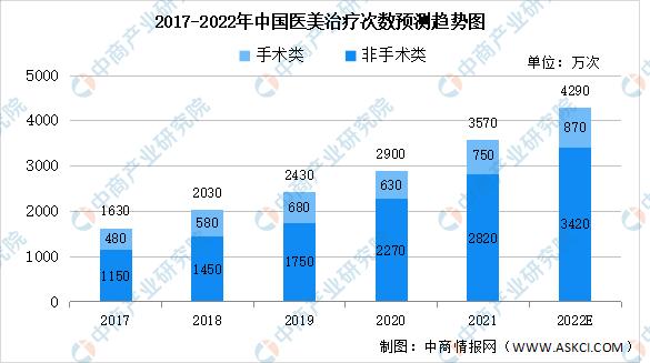 2023年中国医疗美容行业全景图谱,私密医疗美容行业的前景