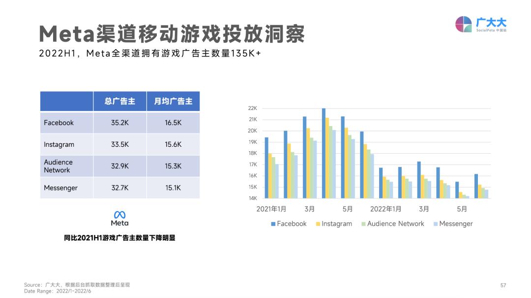 2022年H1全球营销更难了：素材总量下跌，成本持续攀升