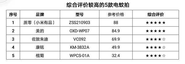 合格电蚊拍,央视抽检电蚊拍