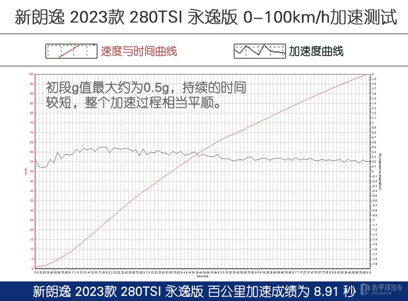 又一猛将,上汽大众朗逸测评最新款