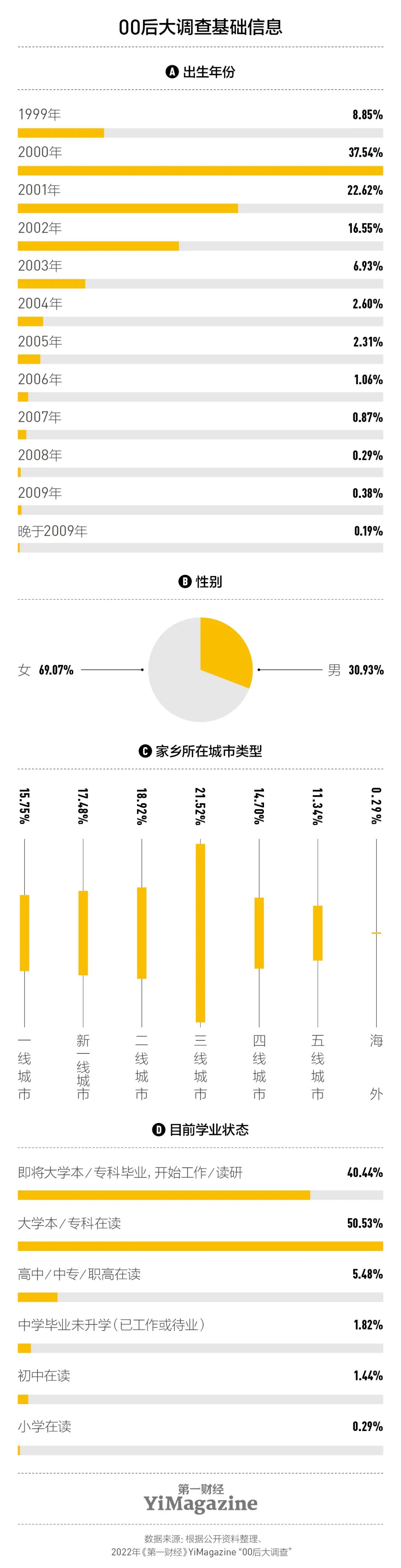 我们和一千多00后交心了66个问题，有了这些发现|7月新刊