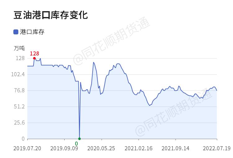 今日豆油午盘行情操作,明日开盘豆油行情预测