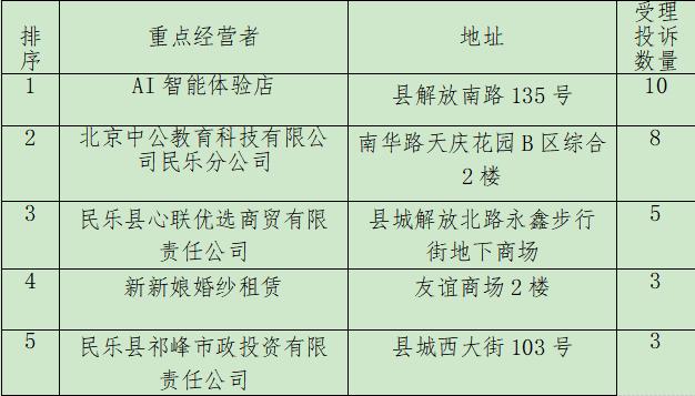 民乐县市场监管,12315市场监督管理局投诉内容模板
