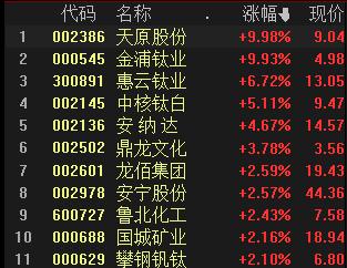 a股尾盘冲高创业板指涨幅扩大至4%,创业板指涨2.3%半导体概念股领涨
