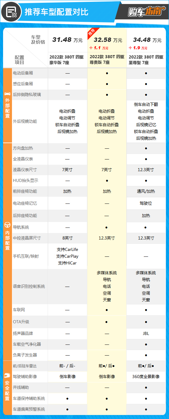 2023款汉兰达380t豪华版,2023款汉兰达380t尊贵版价格