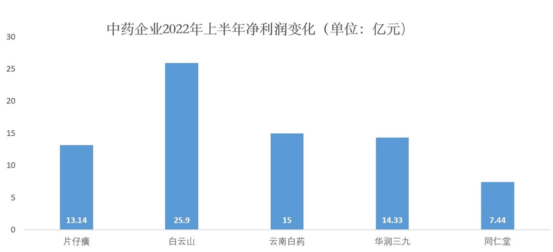 同仁堂一季度利润,同仁堂为何业绩大幅下滑