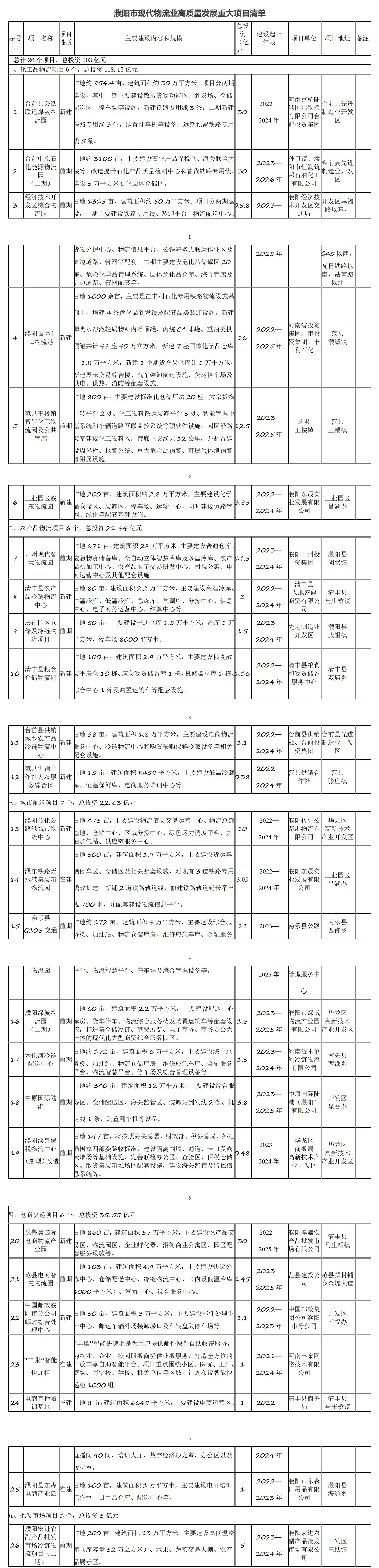 濮阳市投资四十亿项目,濮阳示范区投资100多亿的项目