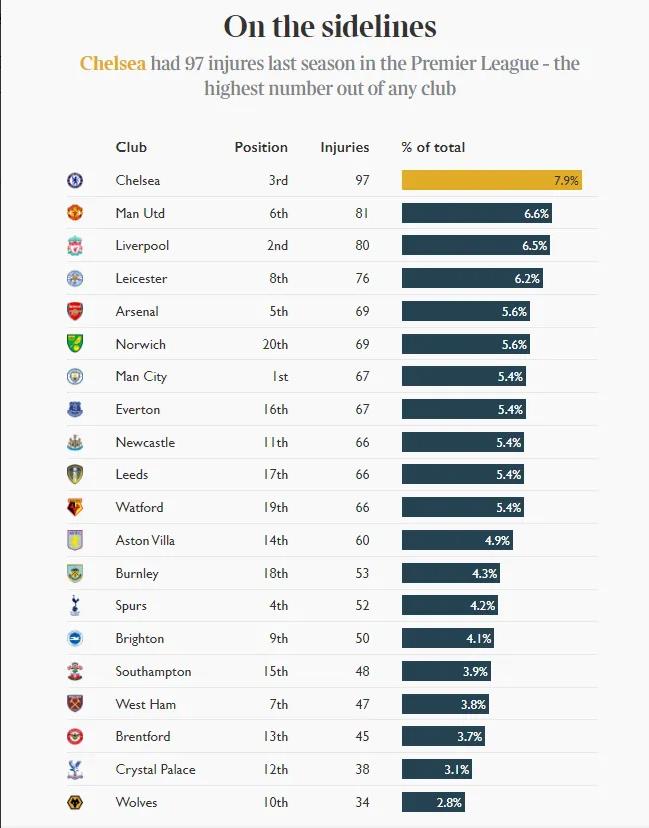切尔西2023伤病,切尔西队内目前庞大的伤病