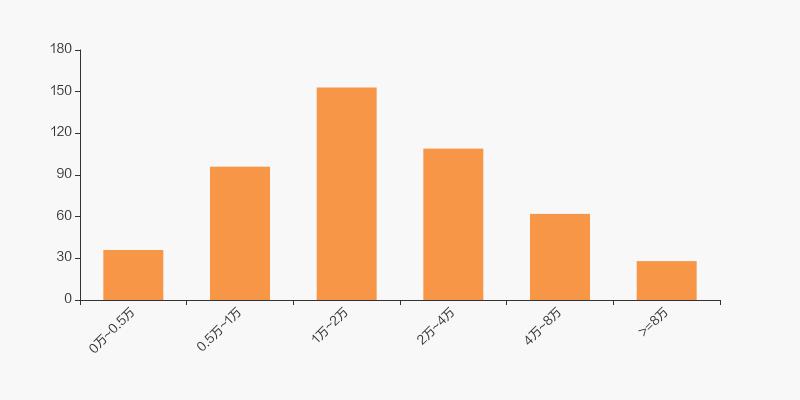 股东户数下降17股持股,标准股份最新十大股东