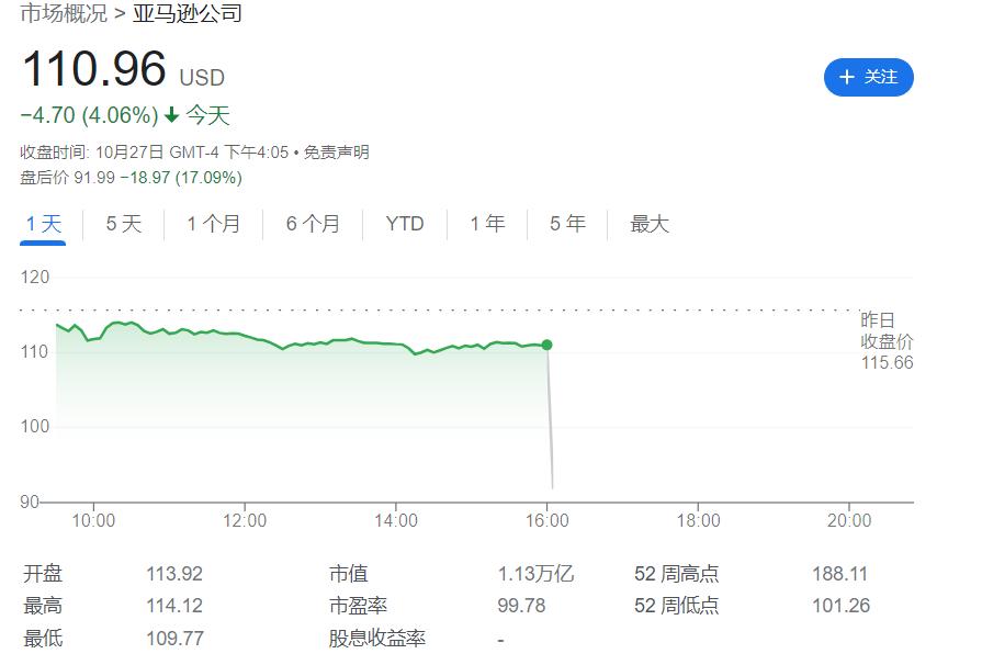 强势美元、宏观不确定性压顶，亚马逊收入和指引逊于预期，盘后一度跌21%丨财报见闻