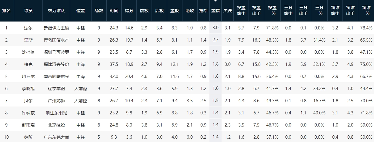 cba第10轮王哲林,CBA第一阶段本土球员数据榜