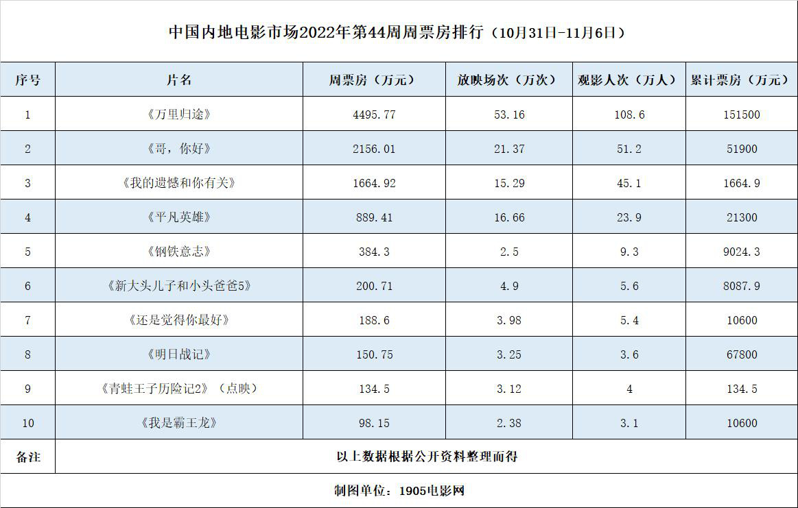 周票房：《万里归途》六连冠《哥，你好》破5亿