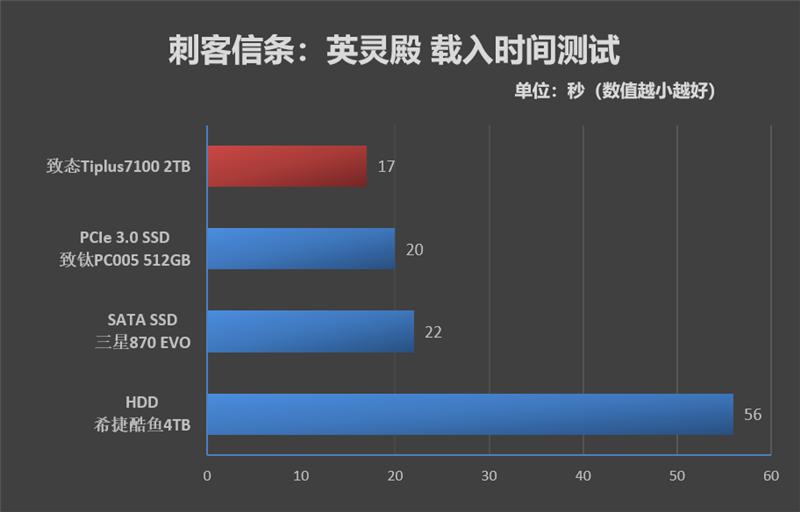 2400MT/s闪存的威力！长江存储致态TiPlus71002TBSSD评测：PCIe3.0价格PCIe4.0顶级体验