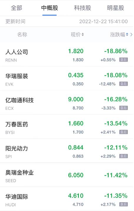热门中概股周五收盘涨跌不一,热门中概股多数上涨搜狗涨近17%