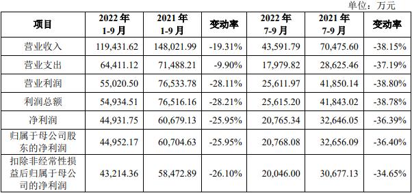 首创证券破发率,首创证券收盘涨10.01%