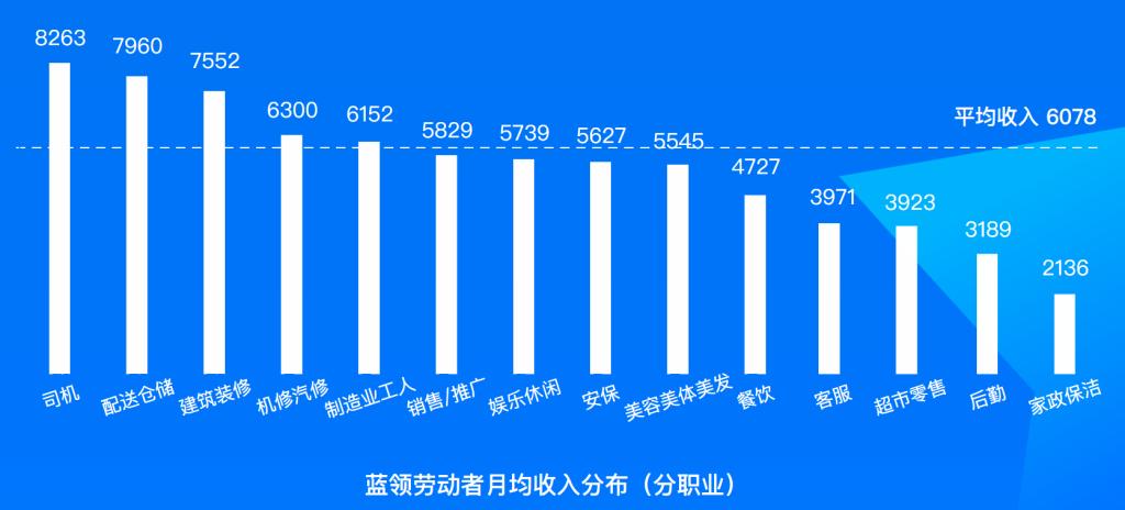 2021年中国蓝领稀缺人才,高薪蓝领工人都有哪些职业