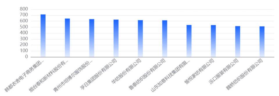 山东纺织服装企业11月INC增长6.45%,如意集团跃升5位