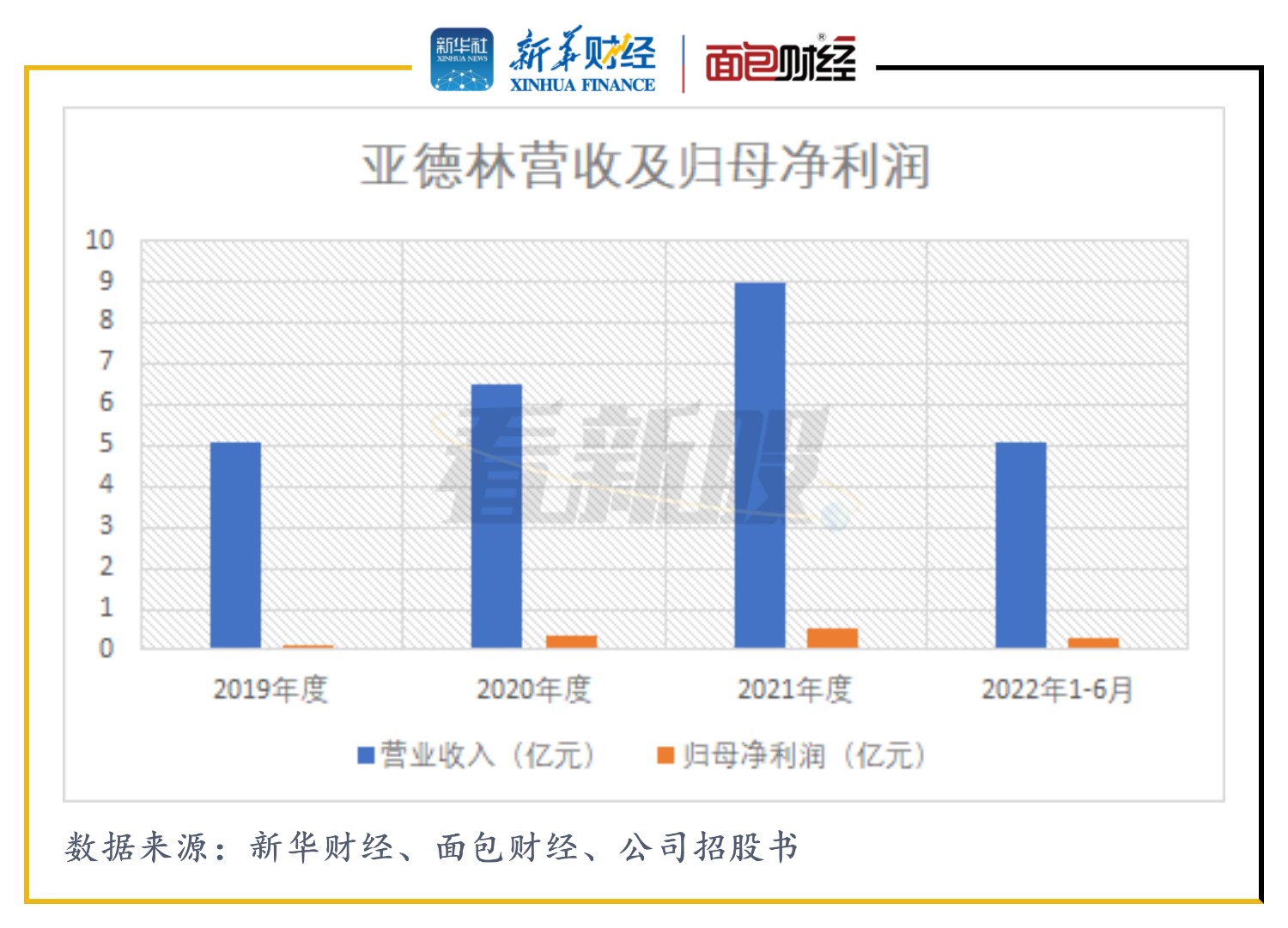 【看新股】亚德林更新招股书：毛利率、研发费用率不及行业均值应收账款占营收比重大