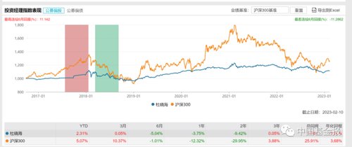 情人节重磅！盘点知名基金经理夫妻档：谢治宇和范妍、费逸和葛兰、丘栋荣和*冰白**洋……哪对儿业绩最靓？