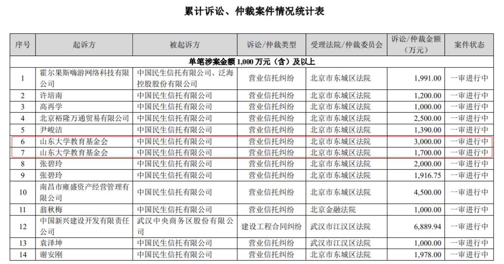 一起法拍背后的4年纠纷:泛海控股“违约”山东高速,卢志强被“老乡”*债追**20亿