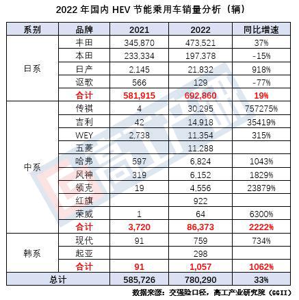 GGII年度榜单：2022年国内HEV乘用车电池装机量TOP10