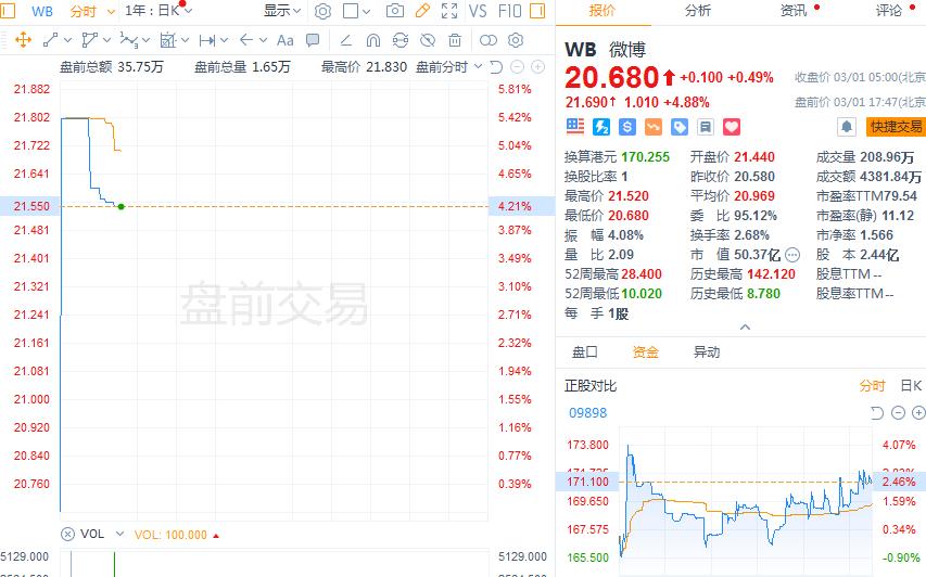 微博q2财报公布数据,微博q3日活2.24亿同比增长3.7%