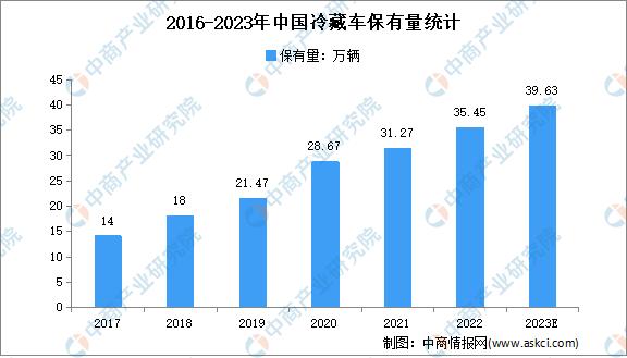 2023中国冷链物流产业发展趋势,2023年冷链物流市场规模