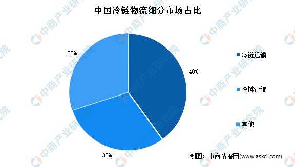 2023中国冷链物流产业发展趋势,2023年冷链物流市场规模