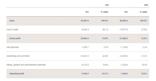 2347亿欧莱雅迎14年来最强增长,欧莱雅破亿