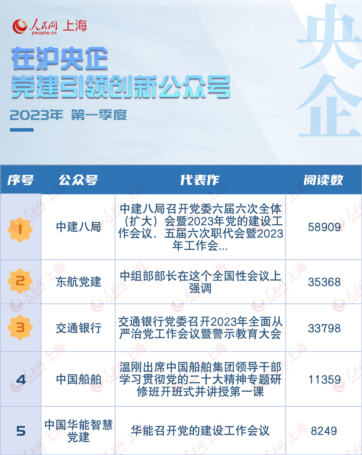 在沪央国企微信公众号传播力指数（2023年一季度），发布！