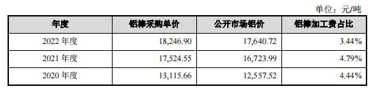 7亿短债缺口，永臻股份IPO前清理铝锭库存“补血”