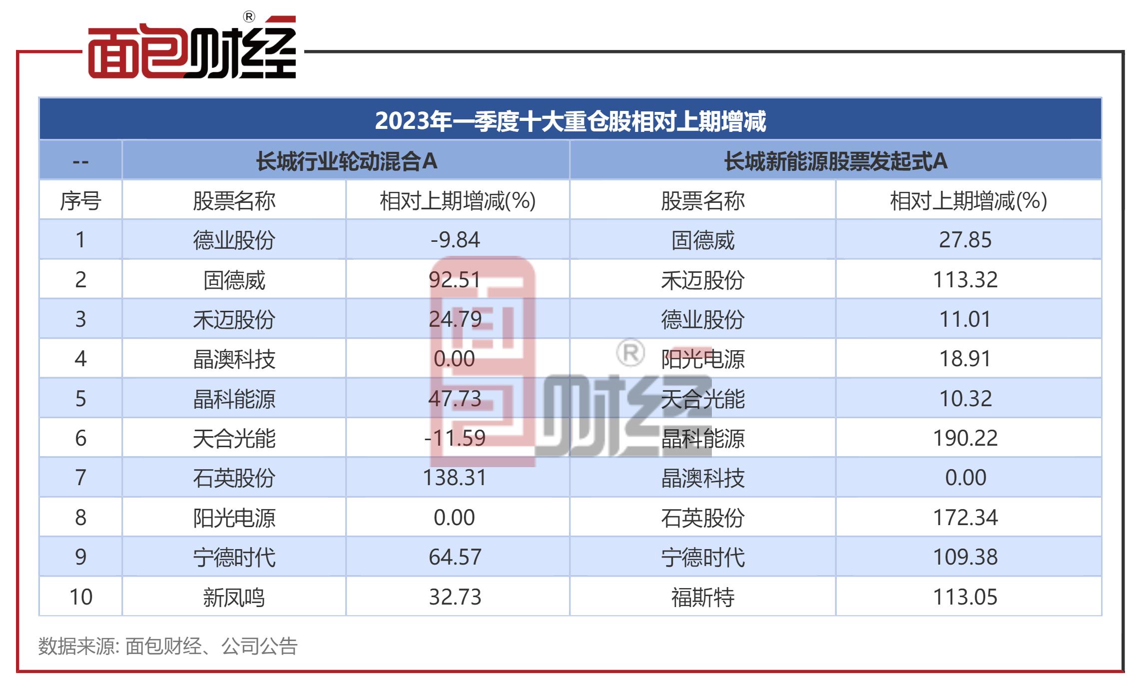 长城基金合规与风控存疑：在管产品8个月净值回撤31%