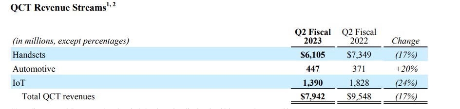 智能手机需求尚未复苏高通,QCOM.USQ3业绩预测远逊于市场预期盘后一度跌超7%