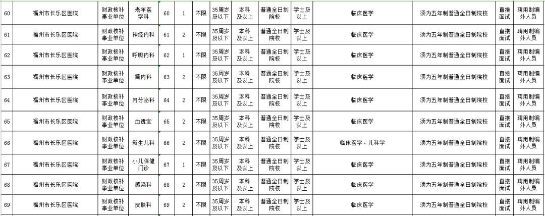 福州事业单位招录215人编内待遇,含编内职位福建多家单位招人