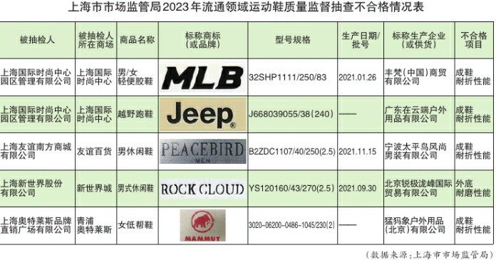 上海检测20批次轮滑鞋,上海市市场抽检