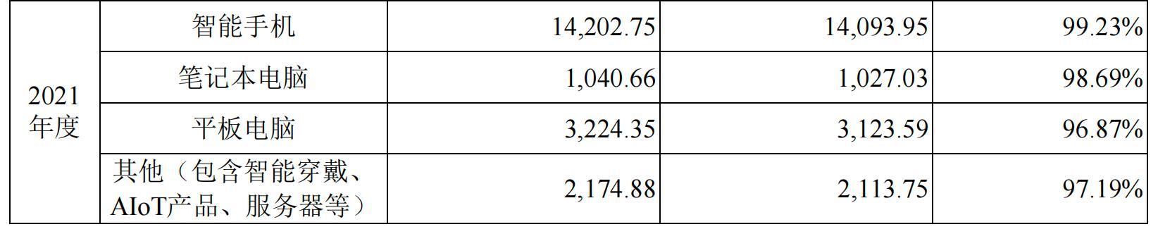 一年销售一亿台手机,一年内卖手机亏多少