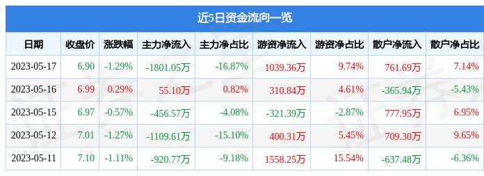 恒逸石化（000703）5月17日主力资金净卖出1801.05万元