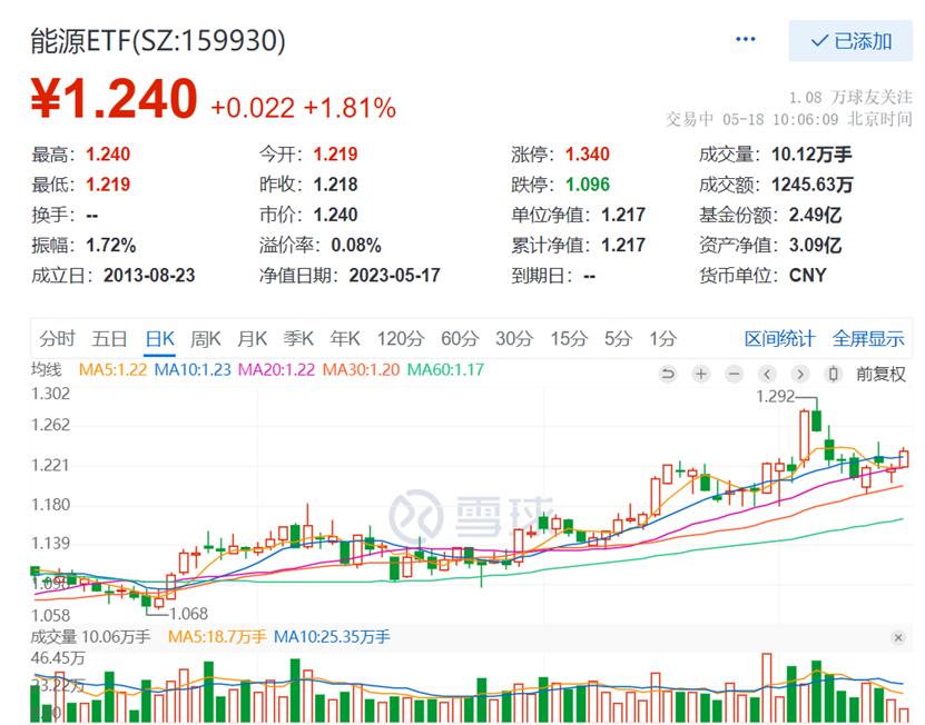 *特中**估卷土重来，石化双雄大涨，纯正*特中**估概念ETF——能源ETF,159930涨超1.8%，一键布局20只石油+煤炭股！
