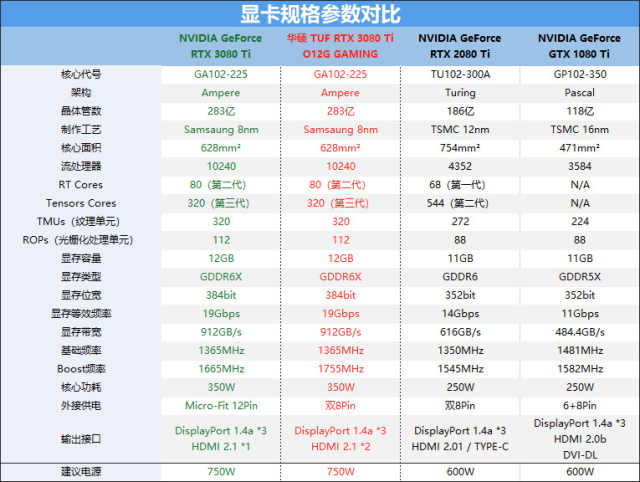 RTX3080Ti首发评测：苦等半年，它是玩家们的救星吗？